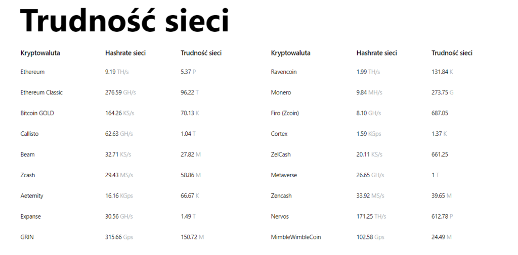 trudnosci sieci